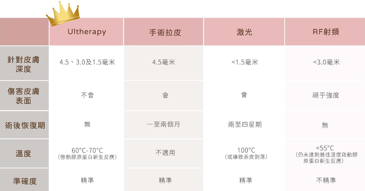 Ulthera 同類療程對比 5大功效