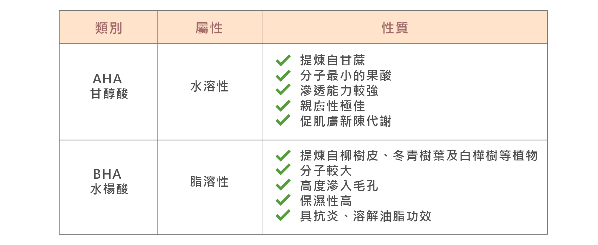 Artboard 71-100 BHA水楊酸針對性